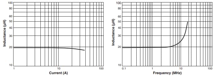 Performance Graph - Coilcraft ED0006-AL Power Filter Inductors
